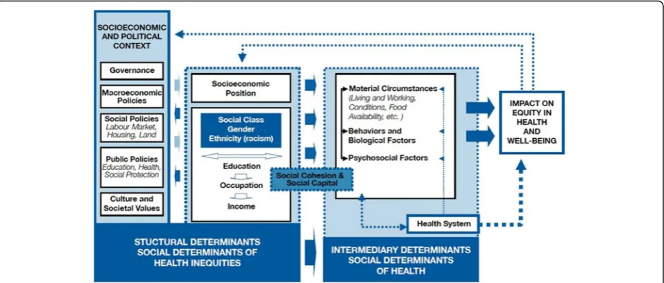 Fig. 1 Final form of the CSDH conceptual framework brings together the key elements -including structural and intermediary determinants- andthe processes and pathways that generate health inequities [29]