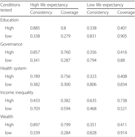 Table 3 Analysis of necessary conditions