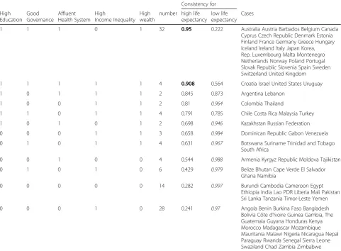 Table 5 fsQCA intermediate solution for high life expectancy