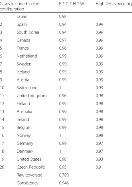 Table 7 fsQCA intermediate solution for low life expectancy