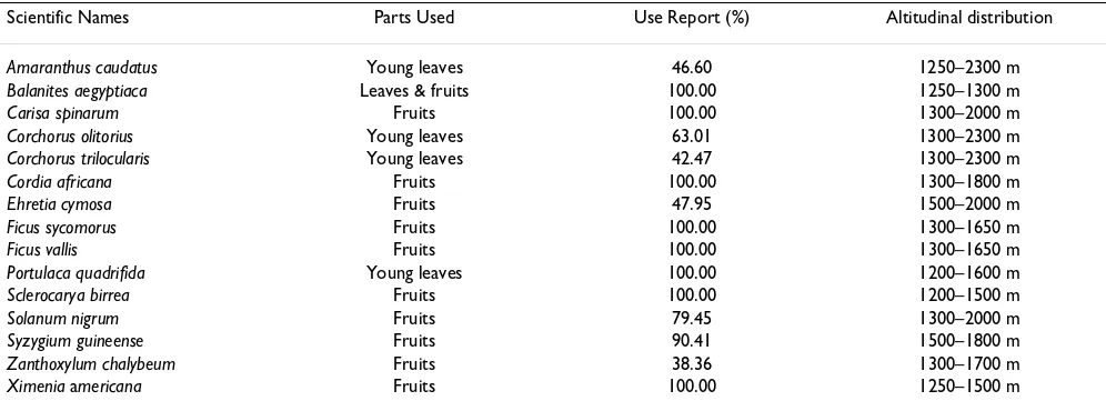 Table 1: Wild edibles species with high use report and their altitudinal distribution