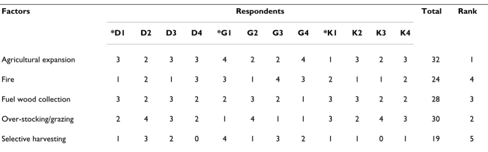 Table 4: Results of pair wise ranking of factors considered as threats to wild edible plants