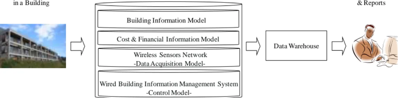 Figure 1: Data Sources, Information Model, and Data Warehouse 