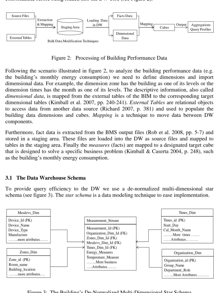 Figure 2:   Processing of Building Performance Data 