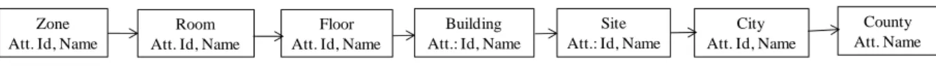 Figure 4: Roll Up for the Zones Dimension and related Attributes 