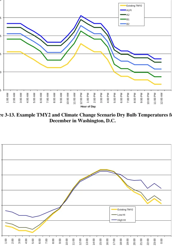 Figure 3-14. Example TMY2 and Heat Island Dry Bulb Temperatures for April in  Washington, D.C
