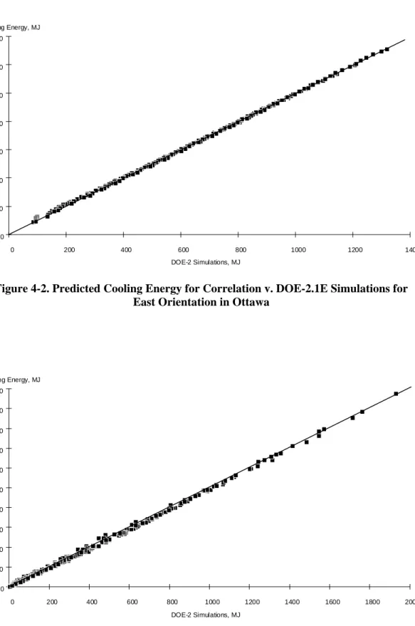 Figure 4-2. Predicted Cooling Energy for Correlation v. DOE-2.1E Simulations for  East Orientation in Ottawa 