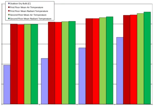 Figure 2-1. Annual Average Outdoor Temperature and Predicted Indoor Mean Air  and Radiant Temperature, °C, by Zone in Chicago, Illinois, USA (Crawley 2003) 