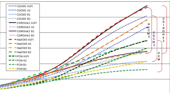 Figure 3-7. Global Annual Average Temperature Change Predicted by Four Major  Global Climate Models 