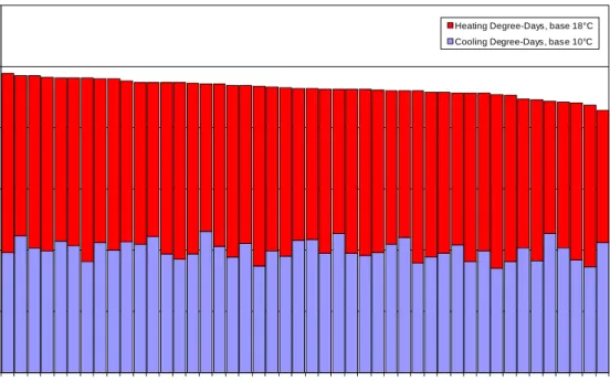 Figure 3-9. Washington, D. C., Summed Heating and Cooling Degree Days   Ranked from Highest to Lowest 