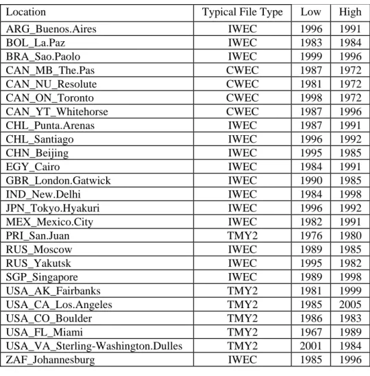 Table 3-20. Weather File Type and Years with Highest and Lowest Energy 