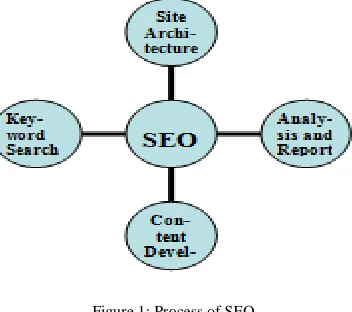 Figure 1: Process of SEO 
