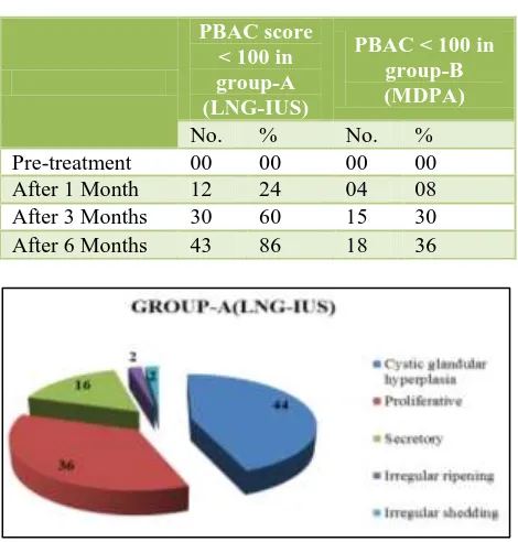 Table 4: Achievement of PBAC scores <100 after therapy. 