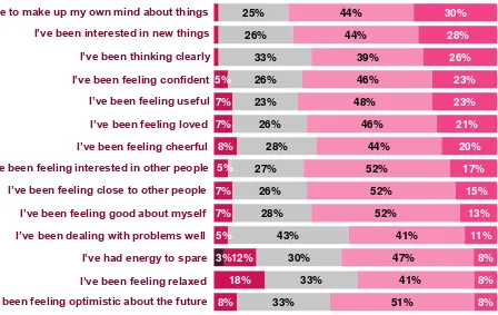 Figure 3.3: Feelings and thoughts over the last 2 weeks (WEMWBS) - Baseline 