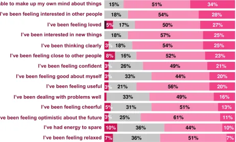 Figure 3.4: Feelings and thoughts over the last 2 weeks (WEMWBS) - Follow-up 