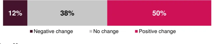 Figure 3.12 below shows that almost two-thirds of volunteers felt confident at the 