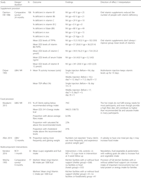 Table 2 Primary outcomes in included studies (Continued)