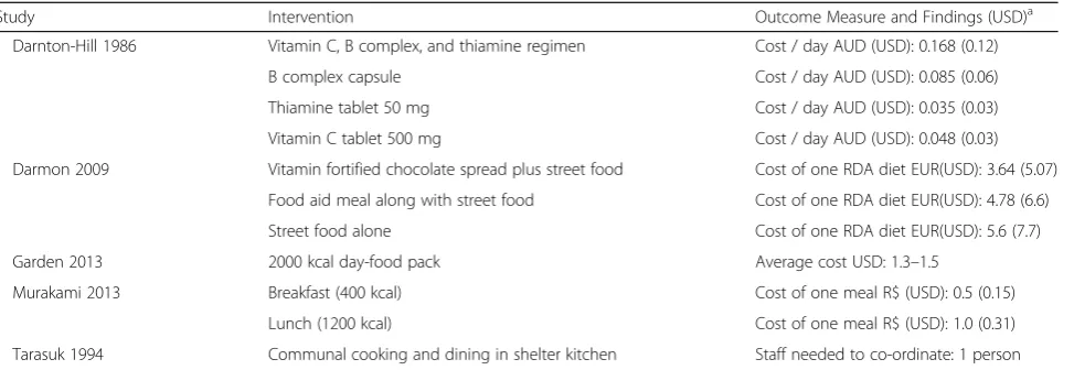 Table 3 Cost and resource use in included studies
