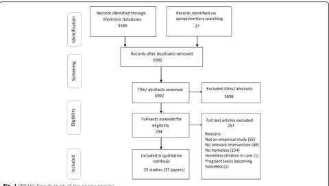 Fig. 1 PRISMA flow diagram of the review process