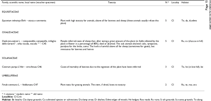 Table 4: Toxic plants for animals in the folk knowledges of Cirò, Calabria (Southern Italy)