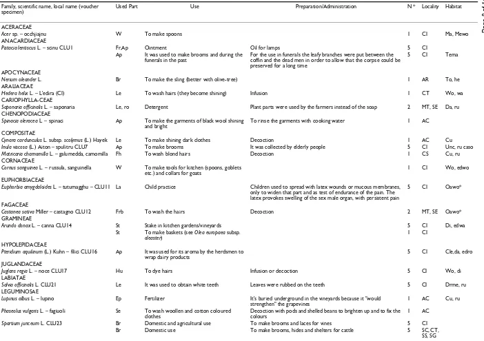 Table 3: Domestic, handicraft and miscellaneous uses of plants in some areas of Calabria (Southern Italy)