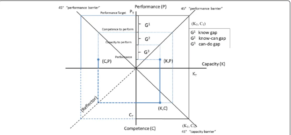 Figure 2 The three-gap framework.