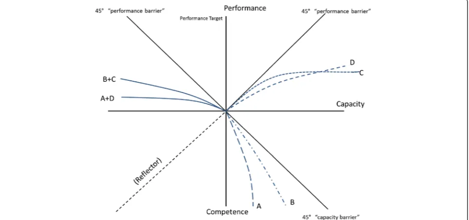 Figure 3 Empirical evidence of the know-do gap. Sources: [6,7]. The data show the measured competence and performance of a sample ofclinicians