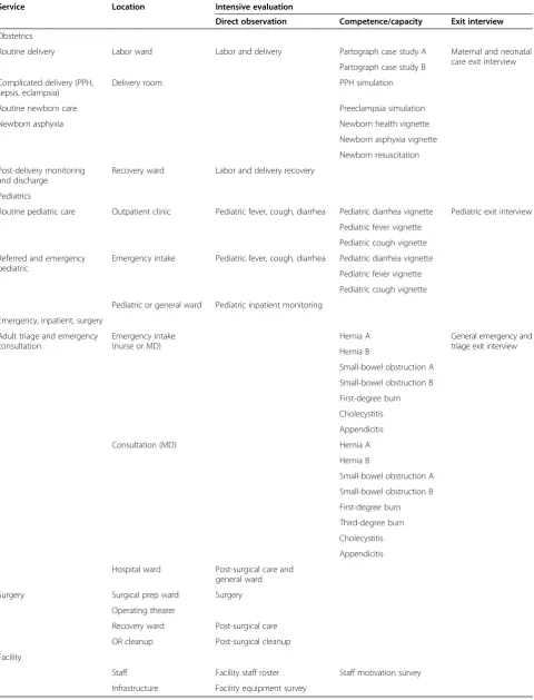 Table 2 Summary of instruments by service and location