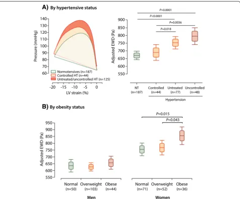 Fig. 3 The Ejection Work Density (EWD) in Relation to Hypertension (Panel a) and Obesity (Panel b)