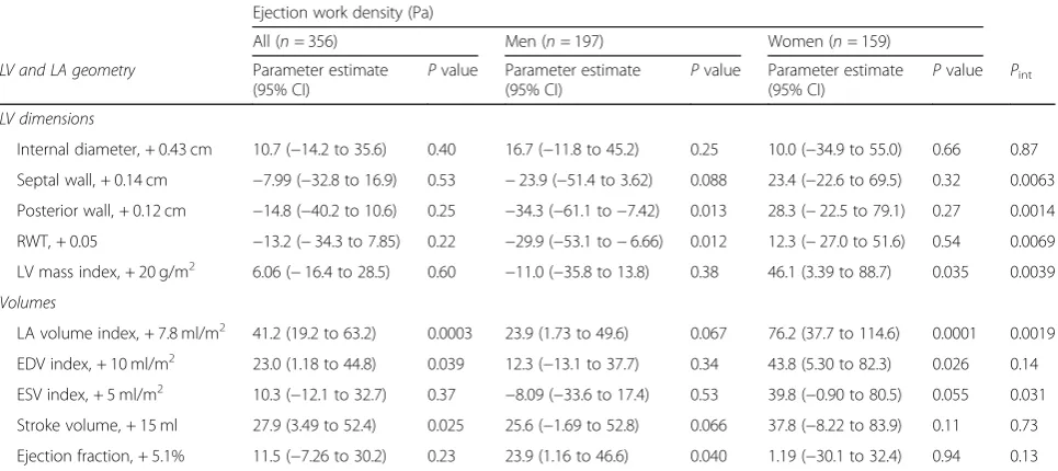 Table 3 Multivariable-adjusted associations of ejection work density with blood pressure components and arterial properties