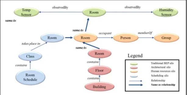Figure 1: RDF representation of data from various silos describing a room space   systems, but only link the data when it needs to be 