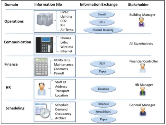 Figure 2: Some of the disconnected data silos across AEC domains resulting in incomplete representations of building  performance 