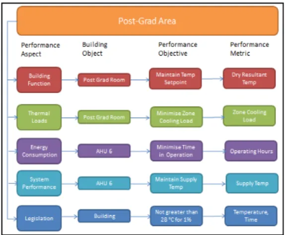Figure 4: Scenario Modelling Framework, illustrating  performance assessment criteria for an office space   The Scenario Modelling technique [20] builds on  the performance metric concept by defining  performance in terms of constituent performance  indica