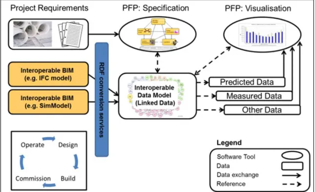 Figure 5: PFP: A life cycle specification, acquisition &amp; communication suite for building performance   Figure 5 illustrates how a linked data-space might 