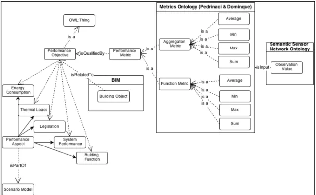 Figure 7: Simplified PFT ontology and relationship with other existing ontologies   The building in question is a 14,000 m 2  engineering 