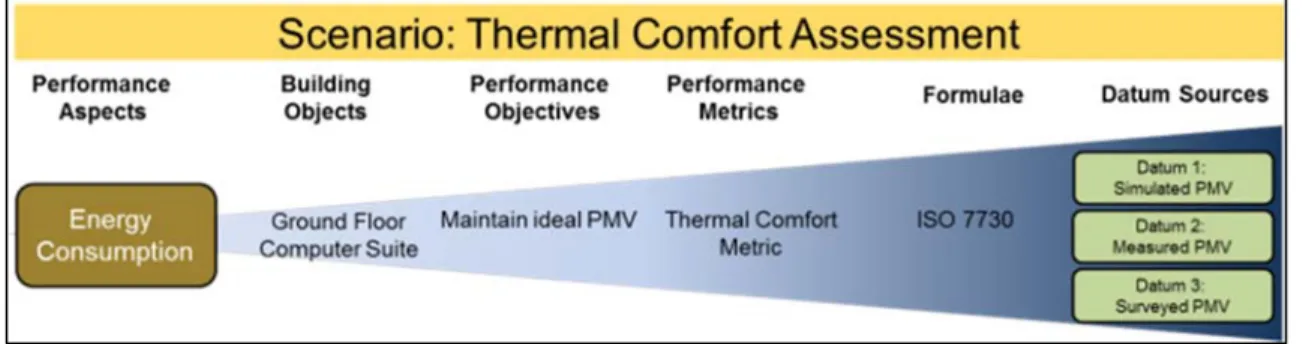 Figure 9: Thermal Comfort Performance Metric  Using, these data streams, it is possible to create a 