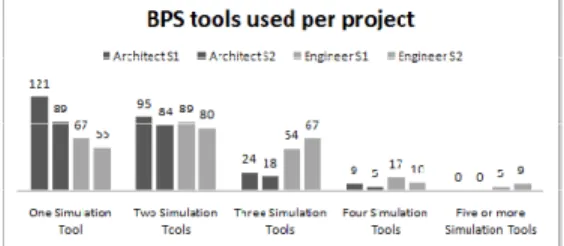 Figure 08 indicates a remarkable difference  between architects and engineers. Both groups  use different tools for geometric modelling