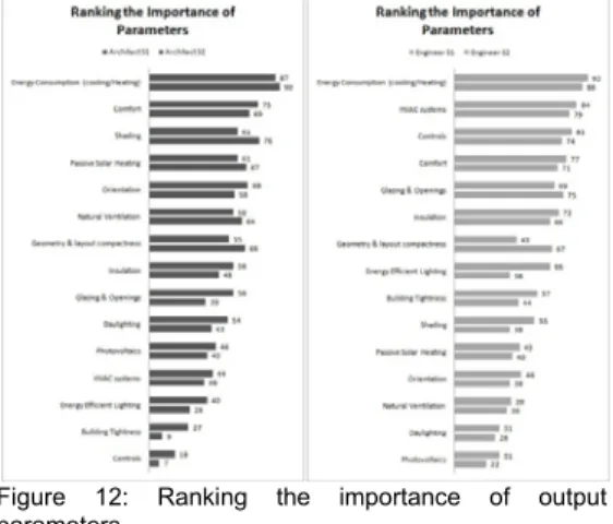 Figure 11: Ranking the tools according to design  phases 