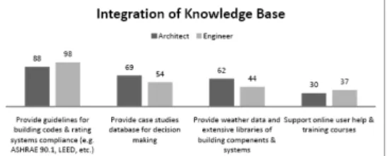 Figure 15: Ranking criteria concerning the integration of  Knowledge-base systems in BPS tools 