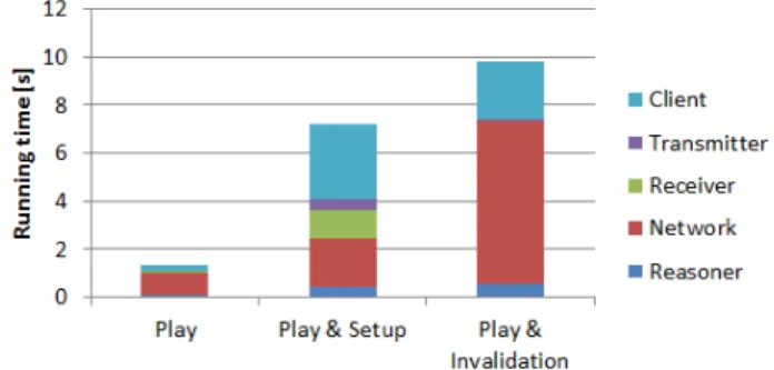 Figure 2: The execution time for different goals. Play refers to a transition of the stream transmitter from the Paused to the Playing state
