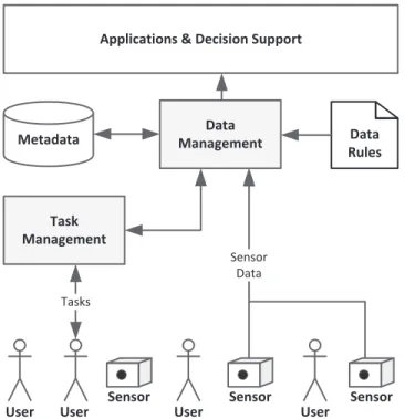 Figure 2. The continuum of rate of change for sensor data, metadata and rules in dynamic environments against the technical expertise required from users of the IoT based systems.