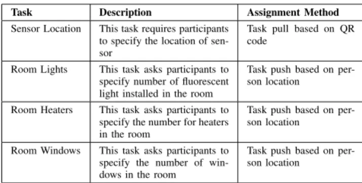 TABLE I. L IST OF TASKS DEFINED IN THE TASK MANAGEMENT ENGINE FOR ACQUISITION OF METADATA FOR SENSORS AND ROOMS