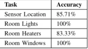 TABLE II. A CCURACY OF THE METADATA CONTRIBUTED BY BUILDING OCCUPANTS AGAINST THE GOLD STANDARD DATA