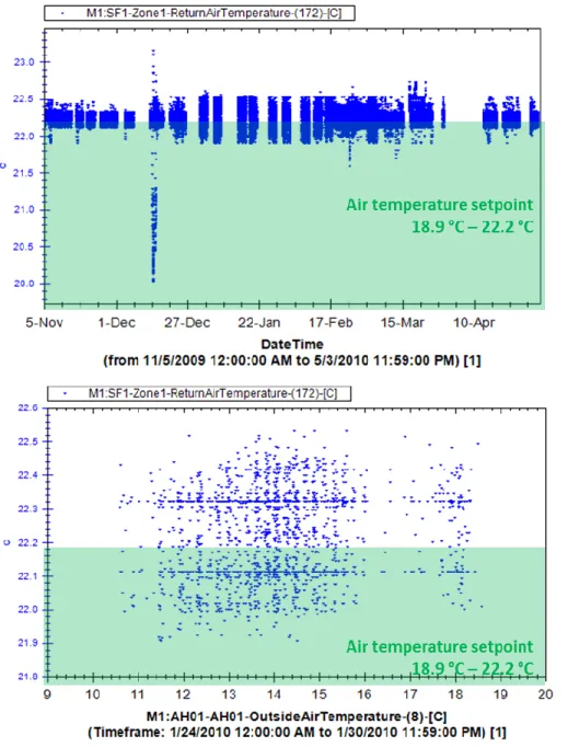 Figure 6: Time-series and scatter plots created in step 3 show space and outside air temperatures