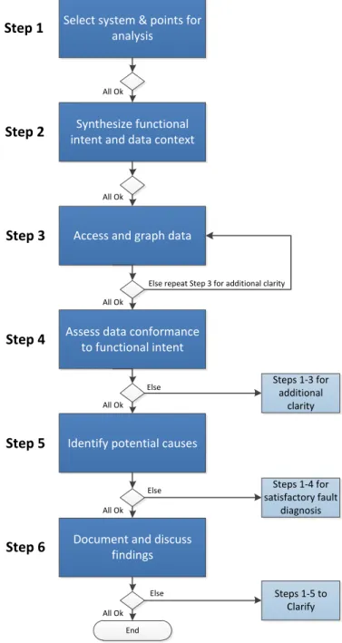 Figure 1: Student energy analysis teams followed a six-step workflow to analyze building energy system operation