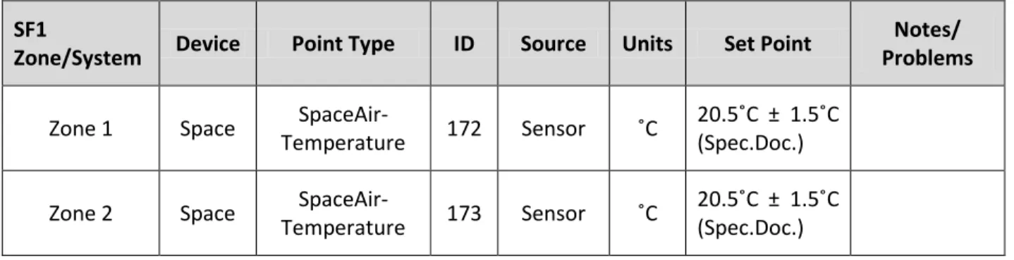 Figure 3 summarizes available contextual data for the Supply Fan #1 (SF1) subsystem for one facility in  table format