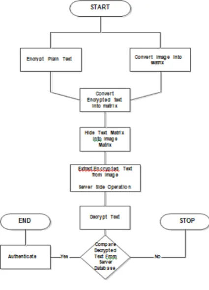 Figure. 8 Flowchart of overall process 