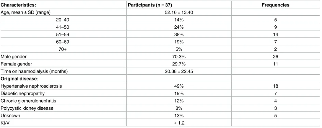 Table 1. Descriptive data for patients on haemodialysis.