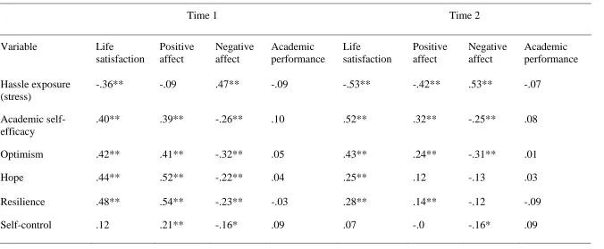 Table 1 Correlations of stress and covitality factors with three components of subjective well-being (N=192) and academic performance 