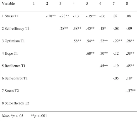 Table 2 Intercorrelations of stress and covitality factors (N=192)  